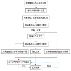 日日骚逼基于直流电法的煤层增透措施效果快速检验技术